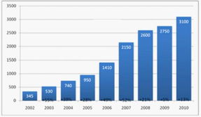 俄羅斯軟件產(chǎn)業(yè)崛起 2010年出口超31億美元的外包實(shí)力